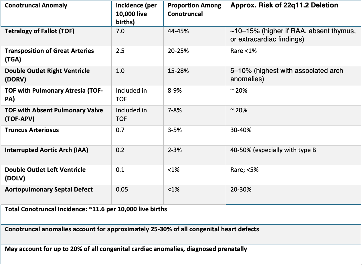 Fetal Conotruncal Anomalies: Structured Genetic Risk and Counselling ...